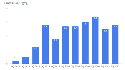 Croatia’s GDP 2.8% up y/y in Q2 on robust domestic, external demand